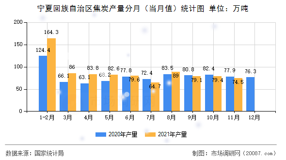 宁夏回族自治区焦炭产量分月（当月值）统计图