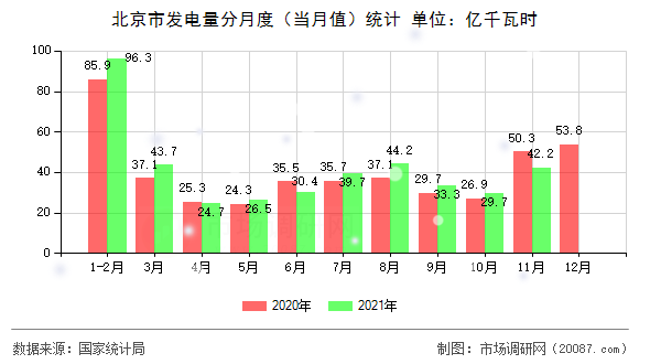 北京市发电量分月度（当月值）统计