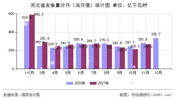 河北省发电量分月(当月值)统计图 河北省发电量分月(当月值)统计图