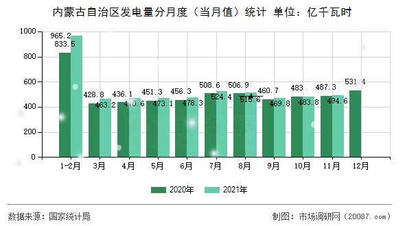 内蒙古自治区发电量分月度(当月值)统计 内蒙古自治区发电量分月度(当月值)统计