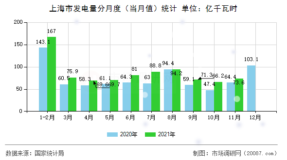 上海市发电量分月度（当月值）统计