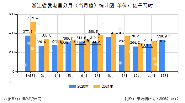 浙江省发电量分月(当月值)统计图 浙江省发电量分月(当月值)统计图