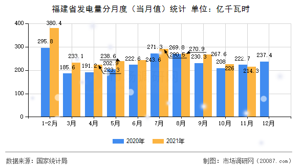 福建省发电量分月度(当月值)统计 福建省发电量分月度(当月值)统计
