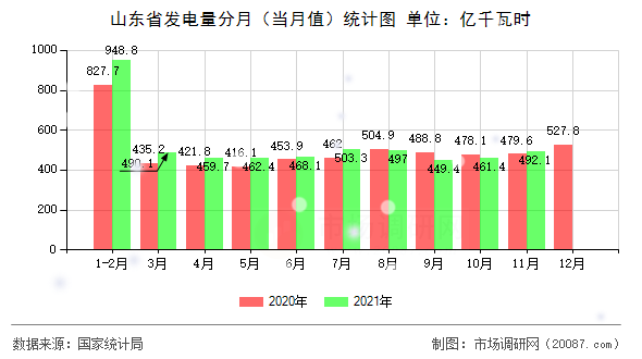 山东省发电量分月（当月值）统计图
