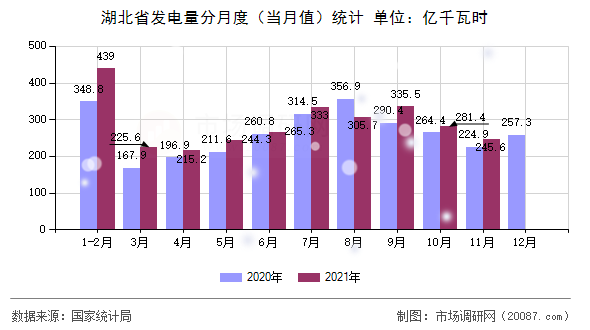 湖北省发电量分月度（当月值）统计