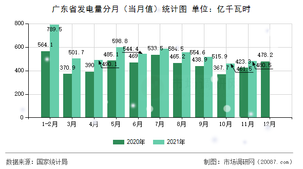 广东省发电量分月(当月值)统计图 广东省发电量分月(当月值)统计图