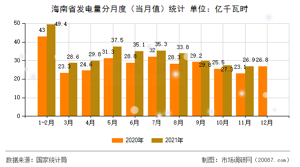 海南省发电量分月度(当月值)统计 海南省发电量分月度(当月值)统计