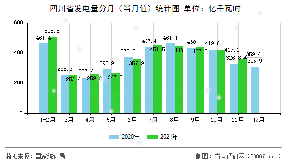 四川省发电量分月（当月值）统计图