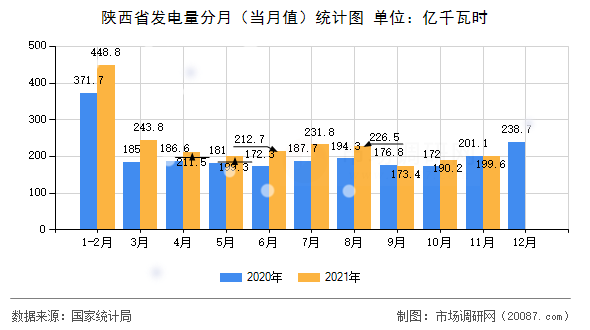 陕西省发电量分月(当月值)统计图 陕西省发电量分月(当月值)统计图