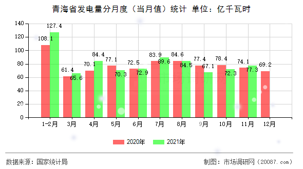 青海省发电量分月度(当月值)统计 青海省发电量分月度(当月值)统计