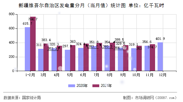 新疆维吾尔自治区发电量分月（当月值）统计图