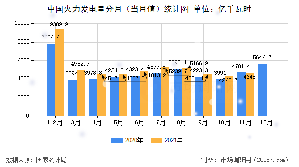 中国火力发电量分月(当月值)统计图 中国火力发电量分月(当月值)统计图