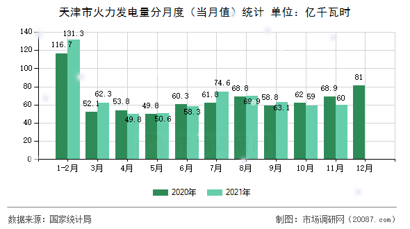 天津市火力发电量分月度（当月值）统计