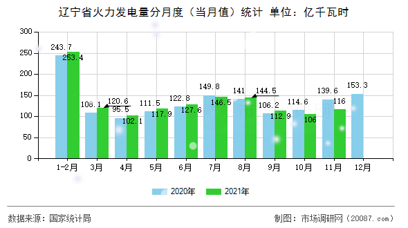 辽宁省火力发电量分月度(当月值)统计 辽宁省火力发电量分月度(当月值)统计