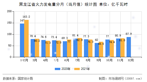 黑龙江省火力发电量分月(当月值)统计图 黑龙江省火力发电量分月(当月值)统计图