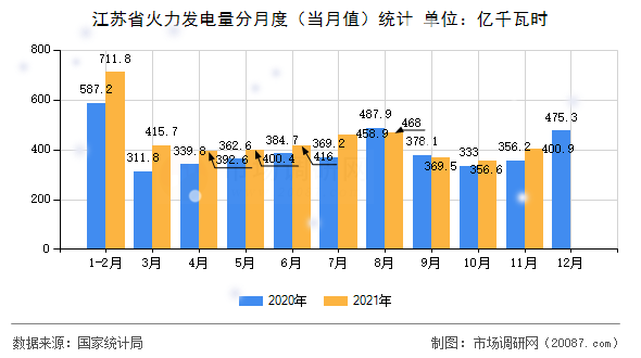 江苏省火力发电量分月度（当月值）统计