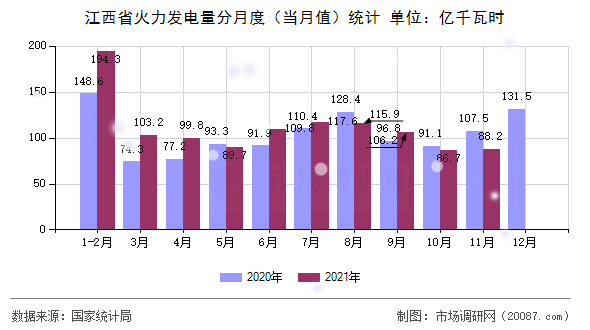 江西省火力发电量分月度(当月值)统计 江西省火力发电量分月度(当月值)统计