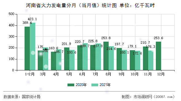 河南省火力发电量分月（当月值）统计图
