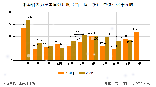湖南省火力发电量分月度（当月值）统计