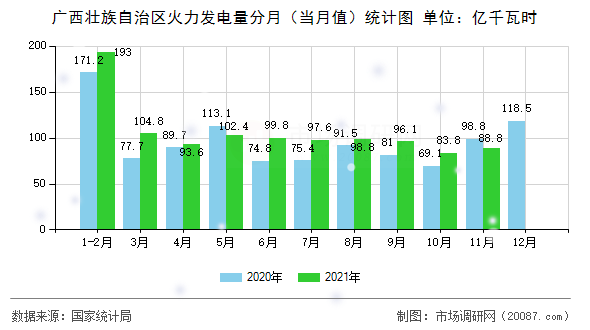 广西壮族自治区火力发电量分月（当月值）统计图