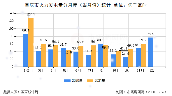重庆市火力发电量分月度(当月值)统计 重庆市火力发电量分月度(当月值)统计