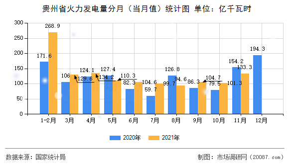 贵州省火力发电量分月（当月值）统计图