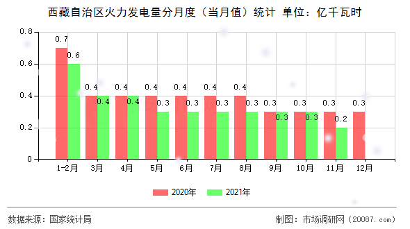 西藏自治区火力发电量分月度(当月值)统计 西藏自治区火力发电量分月度(当月值)统计