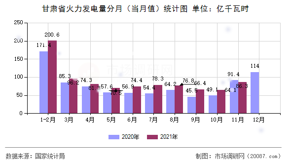 甘肃省火力发电量分月(当月值)统计图 甘肃省火力发电量分月(当月值)统计图