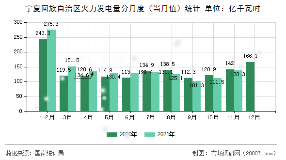 宁夏回族自治区火力发电量分月度（当月值）统计