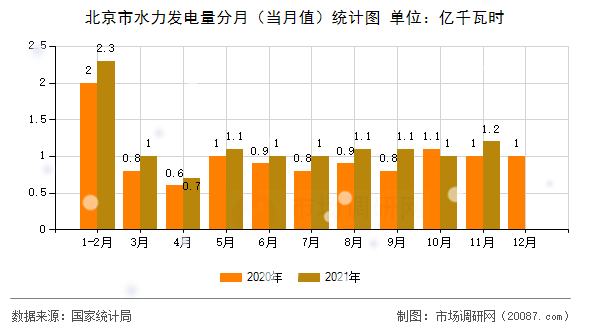 北京市水力发电量分月(当月值)统计图 北京市水力发电量分月(当月值)统计图