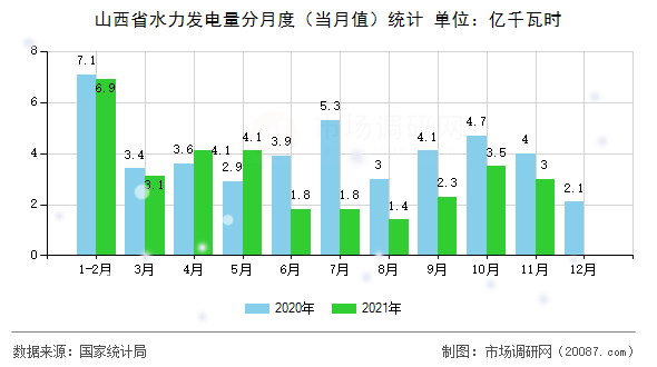 山西省水力发电量分月度（当月值）统计