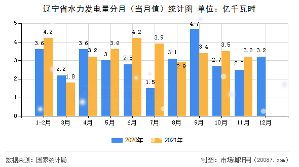 辽宁省水力发电量分月(当月值)统计图 辽宁省水力发电量分月(当月值)统计图