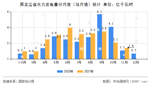 黑龙江省水力发电量分月度（当月值）统计