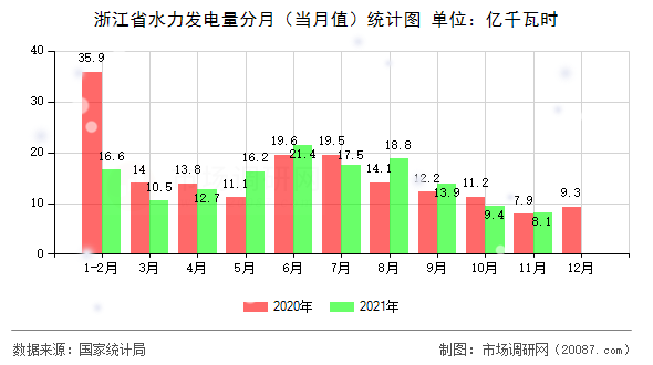 浙江省水力发电量分月（当月值）统计图
