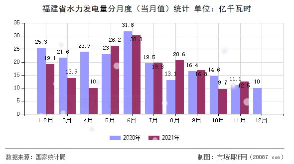 福建省水力发电量分月度(当月值)统计 福建省水力发电量分月度(当月值)统计