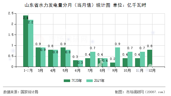 山东省水力发电量分月(当月值)统计图 山东省水力发电量分月(当月值)统计图