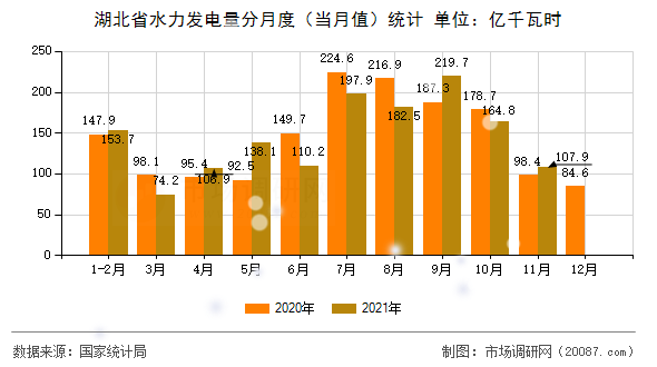 湖北省水力发电量分月度（当月值）统计