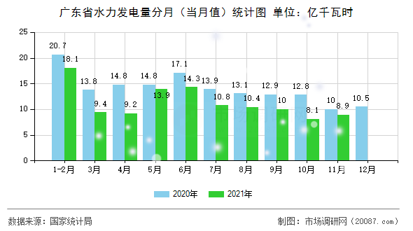 广东省水力发电量分月（当月值）统计图