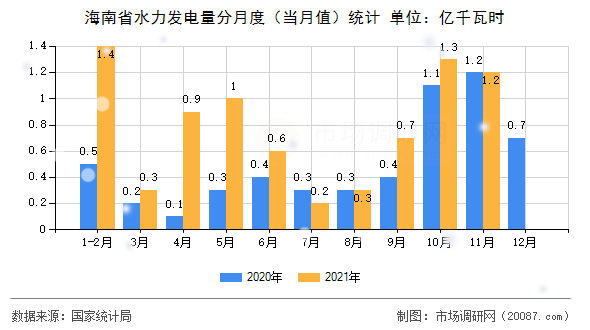 海南省水力发电量分月度（当月值）统计