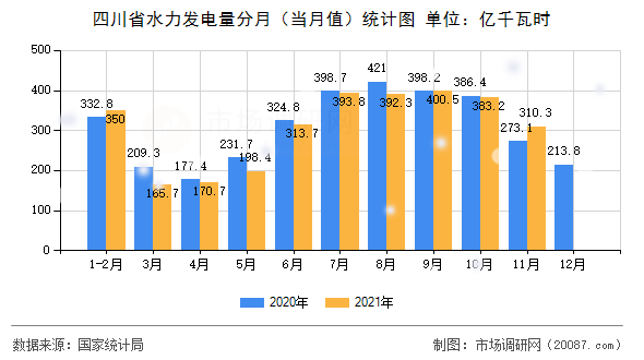 四川省水力发电量分月（当月值）统计图