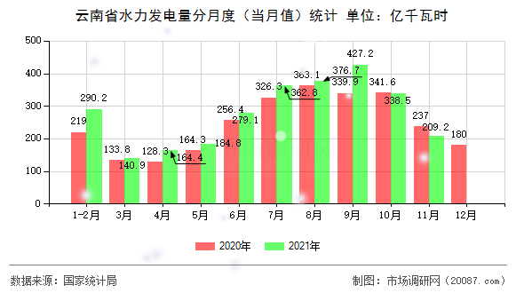 云南省水力发电量分月度（当月值）统计