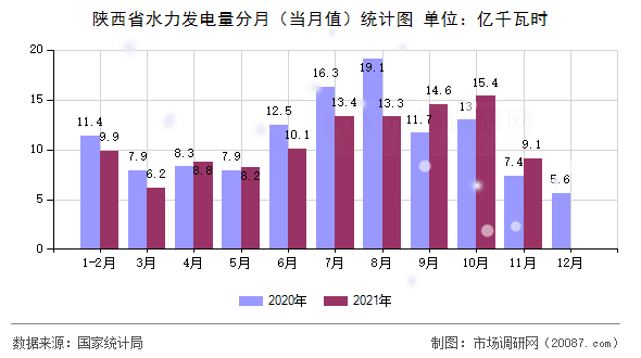 陕西省水力发电量分月（当月值）统计图