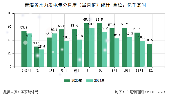 青海省水力发电量分月度(当月值)统计 青海省水力发电量分月度(当月值)统计