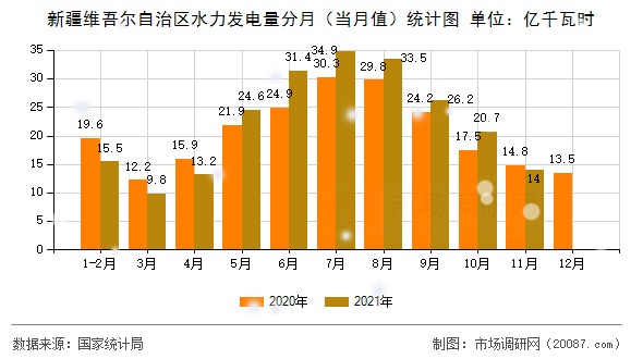 新疆维吾尔自治区水力发电量分月（当月值）统计图