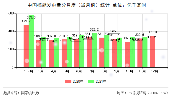 中国核能发电量分月度（当月值）统计