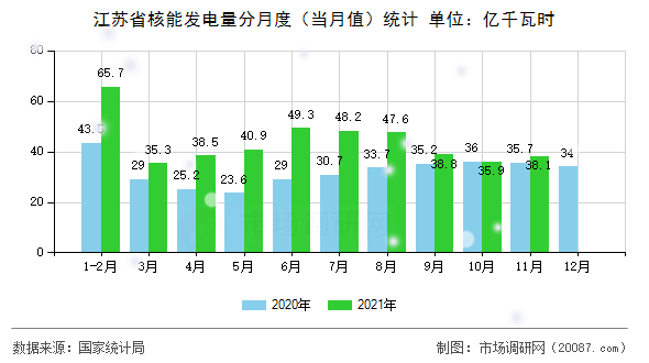 江苏省核能发电量分月度（当月值）统计