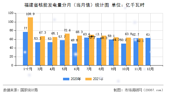 福建省核能发电量分月（当月值）统计图