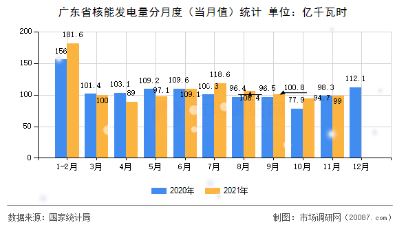 广东省核能发电量分月度(当月值)统计 广东省核能发电量分月度(当月值)统计