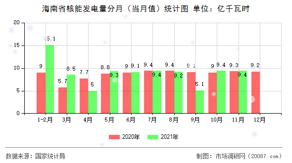 海南省核能发电量分月(当月值)统计图 海南省核能发电量分月(当月值)统计图