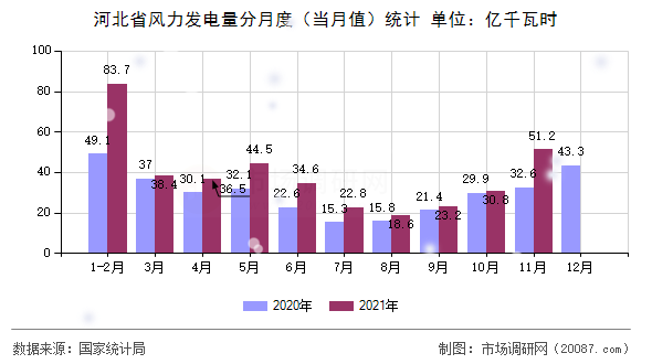 河北省风力发电量分月度（当月值）统计